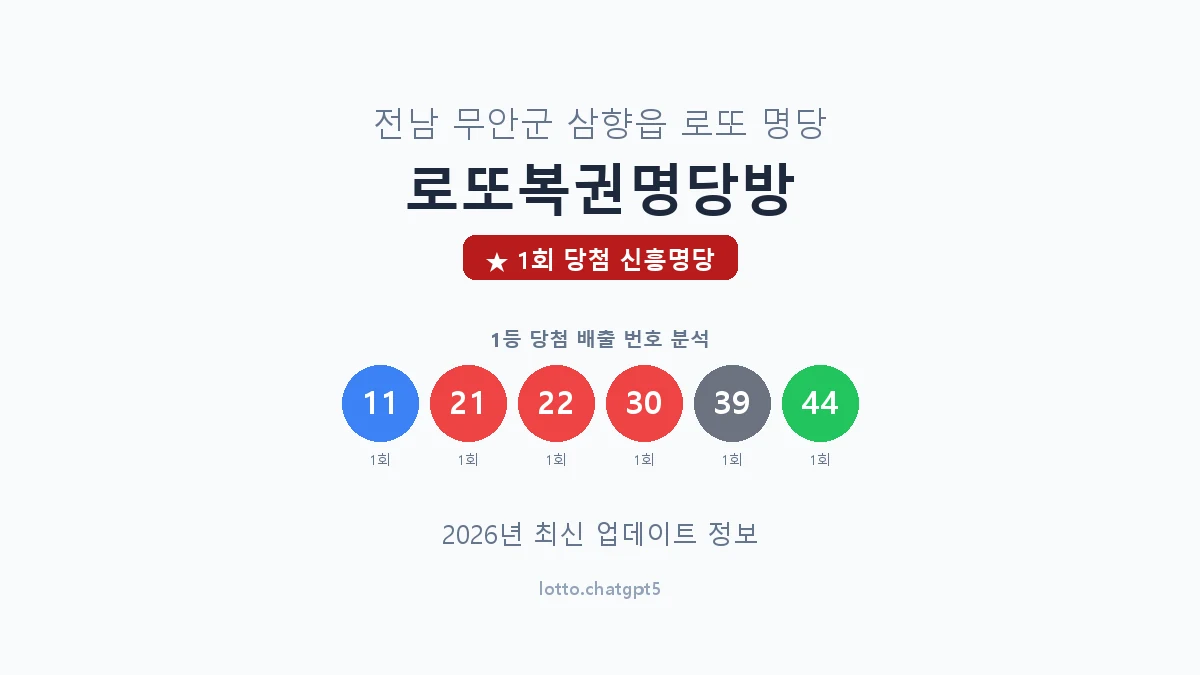 전남 무안군 삼향읍 로또 명당 로또복권명당방 1등 1회 배출 판매점 썸네일