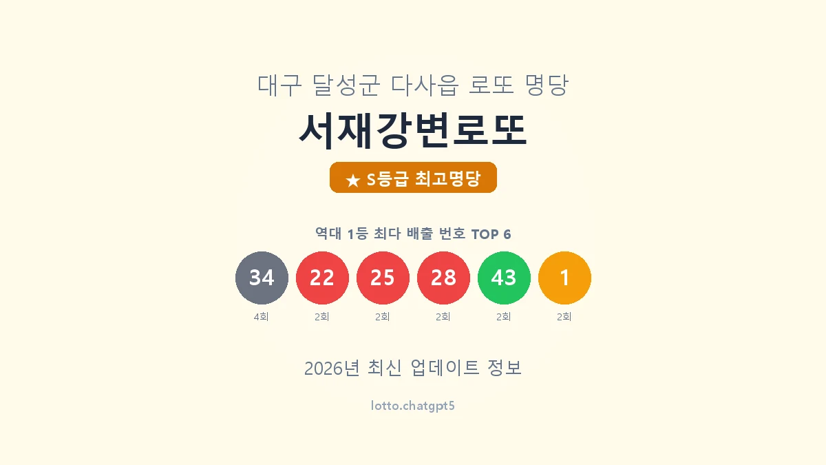 대구 달성군 다사읍 로또 명당 서재강변로또 1등 6회 배출 판매점 썸네일
