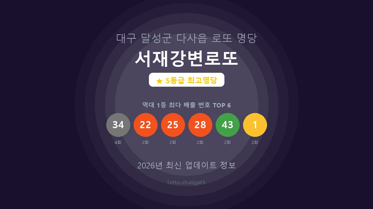 대구 달성군 다사읍 로또 명당 서재강변로또 1등 6회 배출 판매점 썸네일