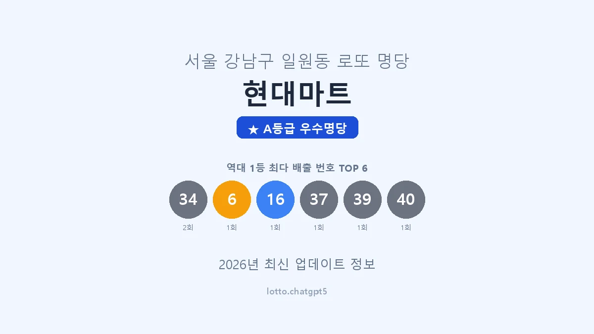 서울 강남구 일원동 로또 명당 현대마트 1등 2회 배출 판매점 썸네일