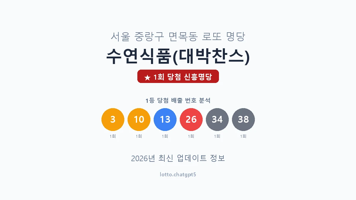 서울 중랑구 면목동 로또 명당 수연식품(대박찬스) 1등 1회 배출 판매점 썸네일