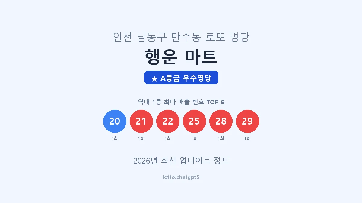 인천 남동구 만수동 로또 명당 행운 마트 1등 3회 배출 판매점 썸네일