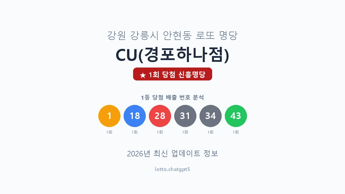 강원 강릉시 안현동 로또 명당 CU(경포하나점) 1등 1회 배출 판매점 썸네일