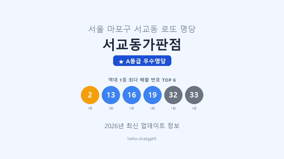 서울 마포구 서교동 로또 명당 서교동가판점 1등 2회 배출 판매점 썸네일