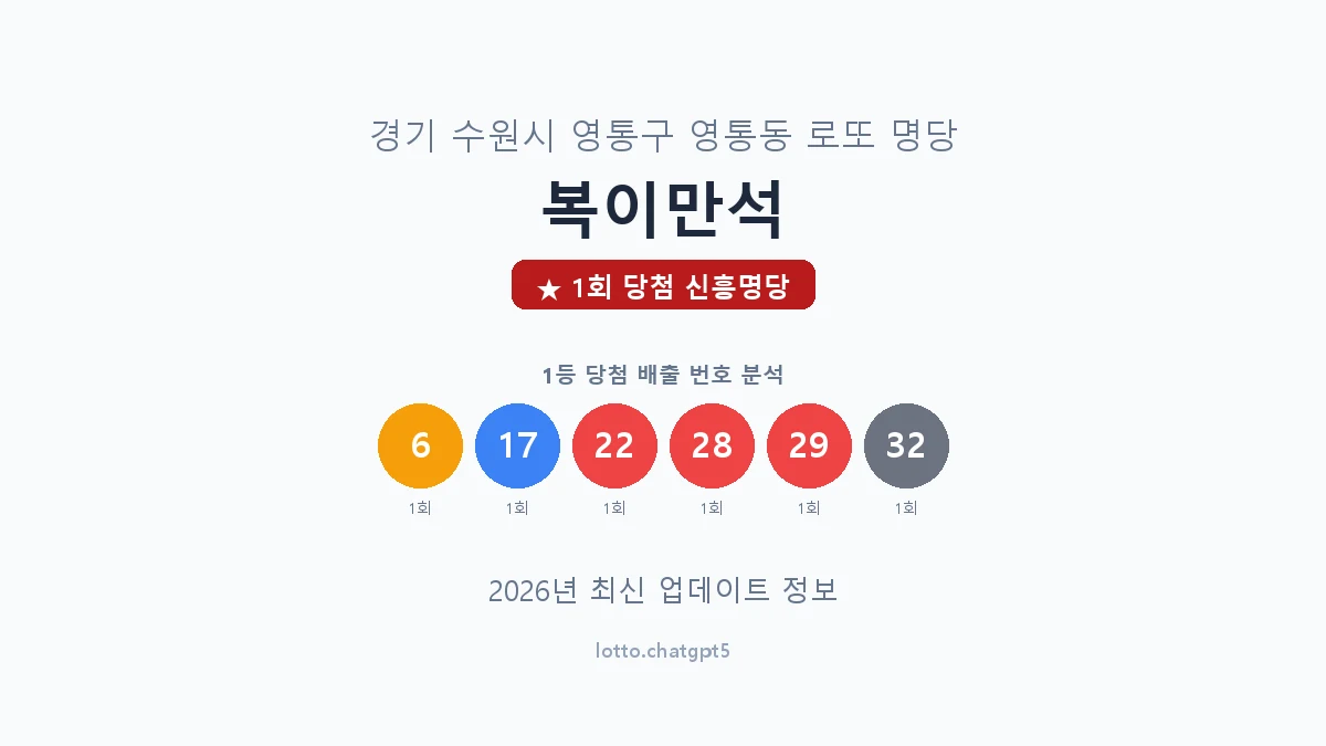 경기 수원시 영통동 로또 명당 복이만석 1등 1회 배출 판매점 썸네일