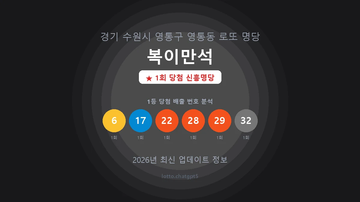 경기 수원시 영통동 로또 명당 복이만석 1등 1회 배출 판매점 썸네일