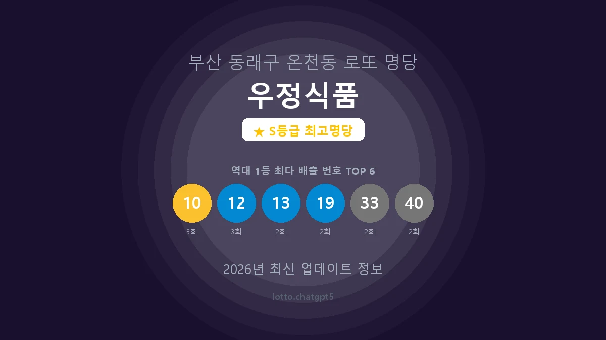 부산 동래구 온천동 로또 명당 우정식품 1등 5회 배출 판매점 썸네일