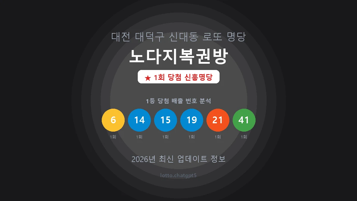 대전 대덕구 신대동 로또 명당 노다지복권방 1등 1회 배출 판매점 썸네일