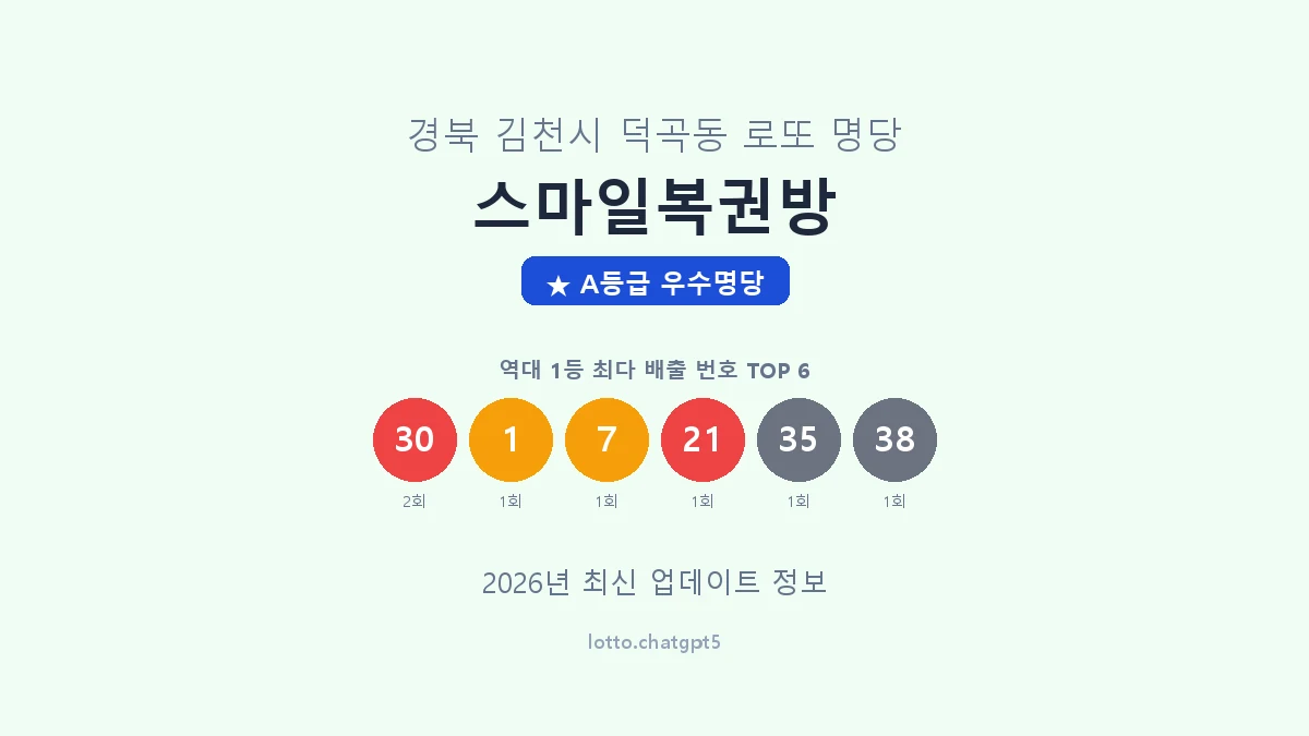 경북 김천시 덕곡동 로또 명당 스마일복권방 1등 2회 배출 판매점 썸네일