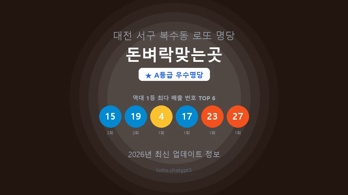 대전 서구 복수동 로또 명당 돈벼락맞는곳 1등 3회 배출 판매점 썸네일
