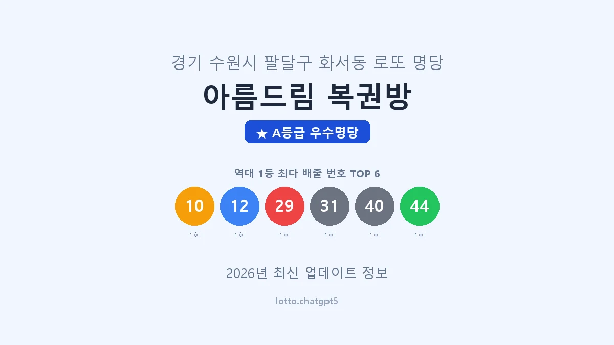 경기 수원시 화서동 로또 명당 아름드림 복권방 1등 2회 배출 판매점 썸네일
