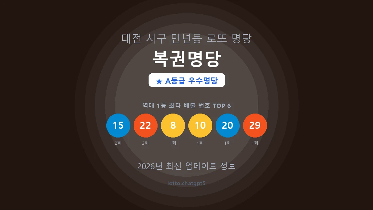 대전 서구 만년동 로또 명당 복권명당 1등 4회 배출 판매점 썸네일