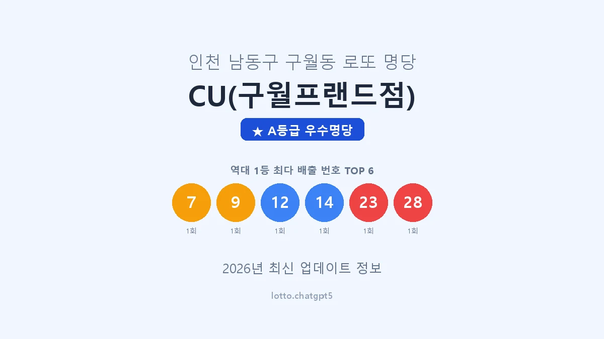 인천 남동구 구월동 로또 명당 CU(구월프랜드점) 1등 2회 배출 판매점 썸네일