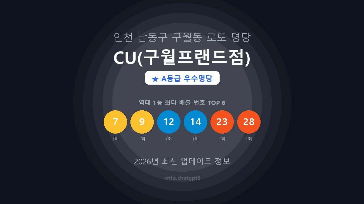 인천 남동구 구월동 로또 명당 CU(구월프랜드점) 1등 2회 배출 판매점 썸네일