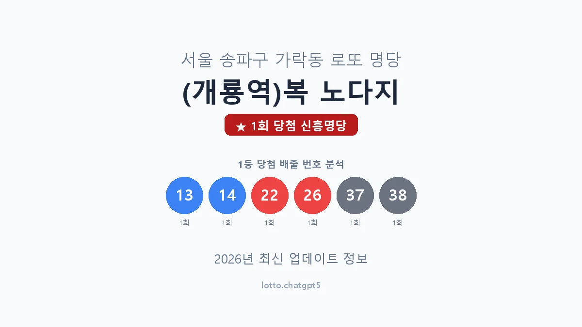 서울 송파구 가락동 로또 명당 (개룡역)복 노다지 1등 1회 배출 판매점 썸네일