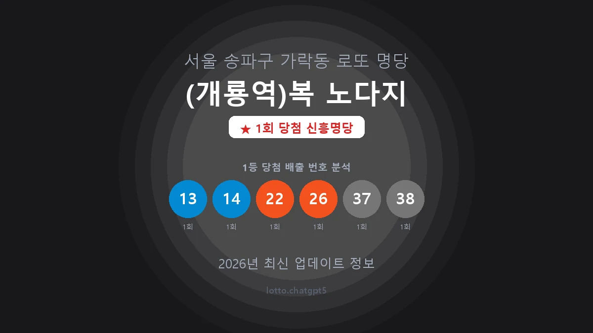 서울 송파구 가락동 로또 명당 (개룡역)복 노다지 1등 1회 배출 판매점 썸네일