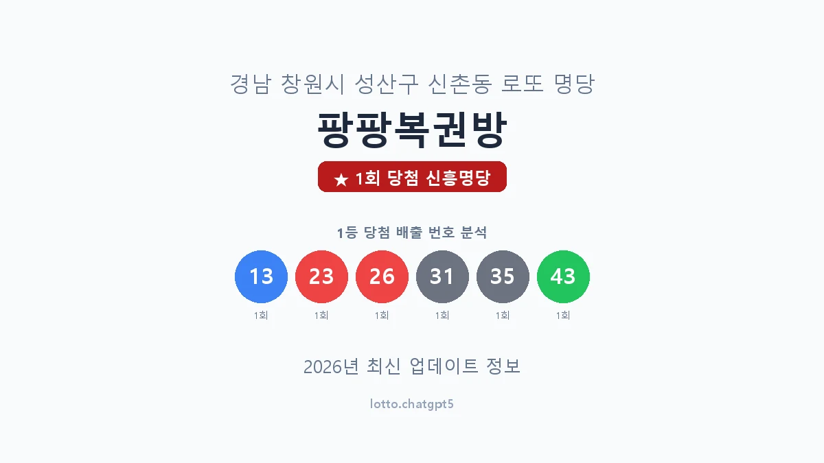 경남 창원시 신촌동 로또 명당 팡팡복권방 1등 1회 배출 판매점 썸네일