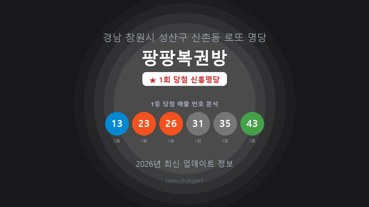 경남 창원시 신촌동 로또 명당 팡팡복권방 1등 1회 배출 판매점 썸네일