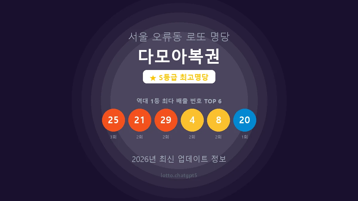 서울 구로구 오류동 로또 명당 다모아복권 1등 6회 배출 판매점 썸네일