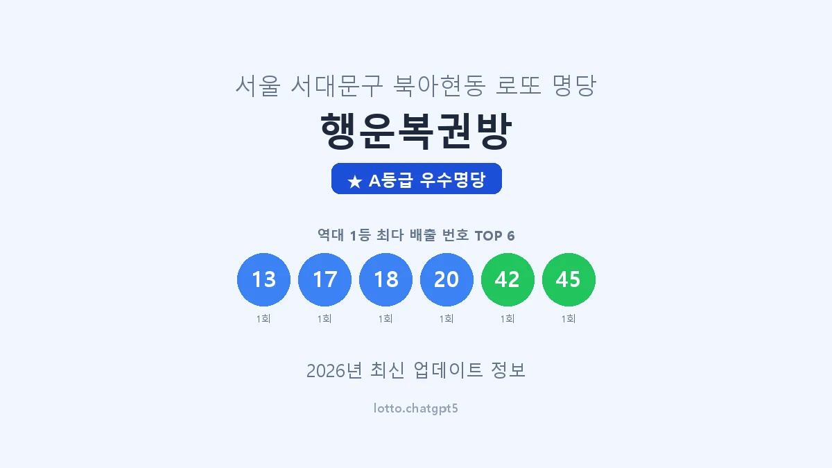 서울 서대문구 북아현동 로또 명당 행운복권방 1등 2회 배출 판매점 썸네일