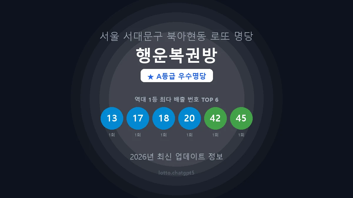 서울 서대문구 북아현동 로또 명당 행운복권방 1등 2회 배출 판매점 썸네일