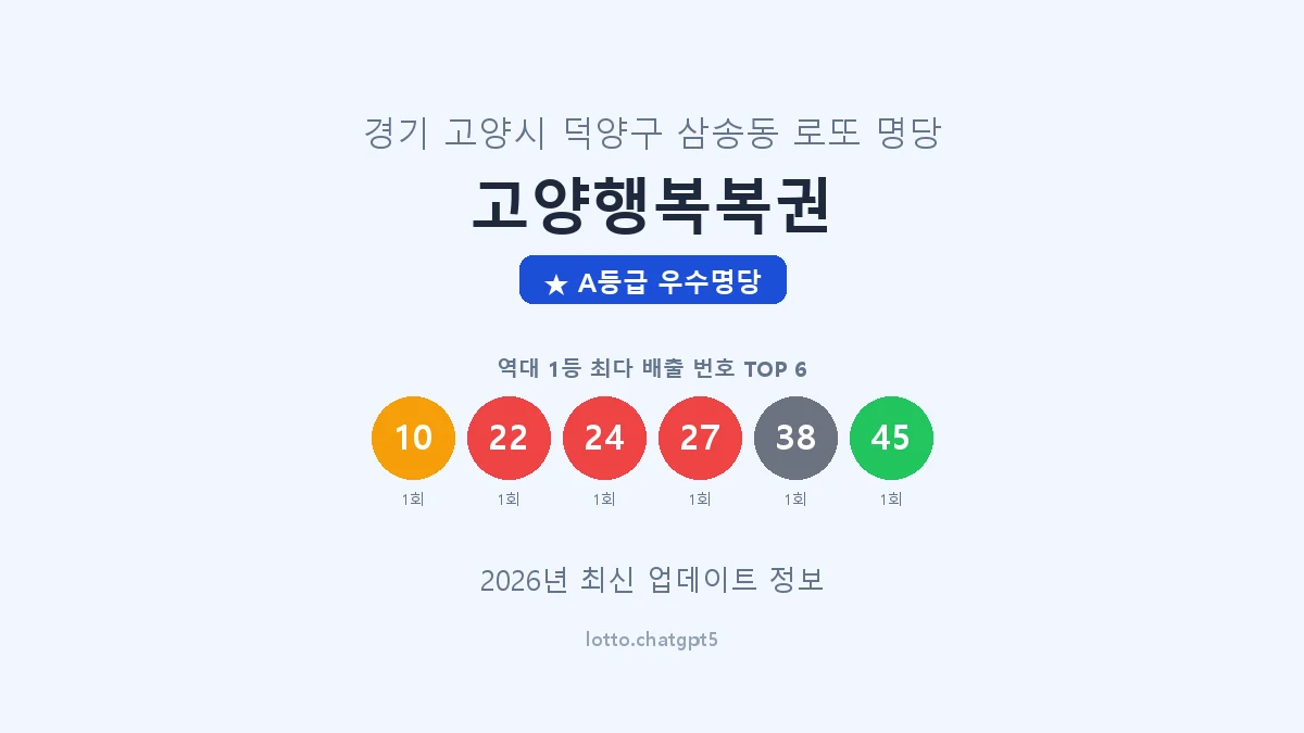 경기 고양시 삼송동 로또 명당 고양행복복권 1등 2회 배출 판매점 썸네일