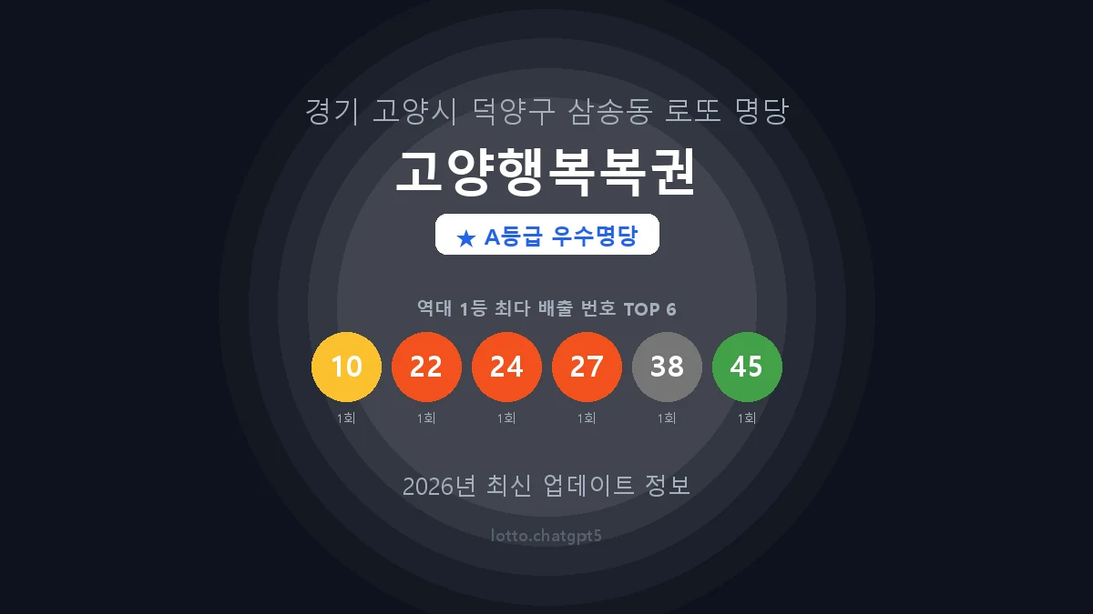 경기 고양시 삼송동 로또 명당 고양행복복권 1등 2회 배출 판매점 썸네일