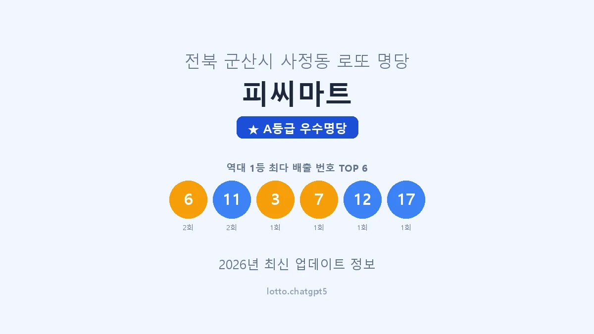 전북 군산시 사정동 로또 명당 피씨마트 1등 2회 배출 판매점 썸네일