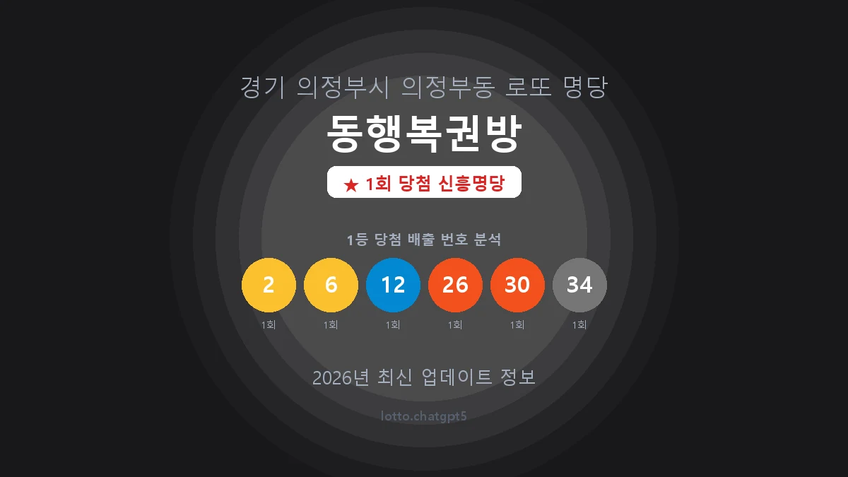 경기 의정부시 의정부동 로또 명당 동행복권방 1등 1회 배출 판매점 썸네일