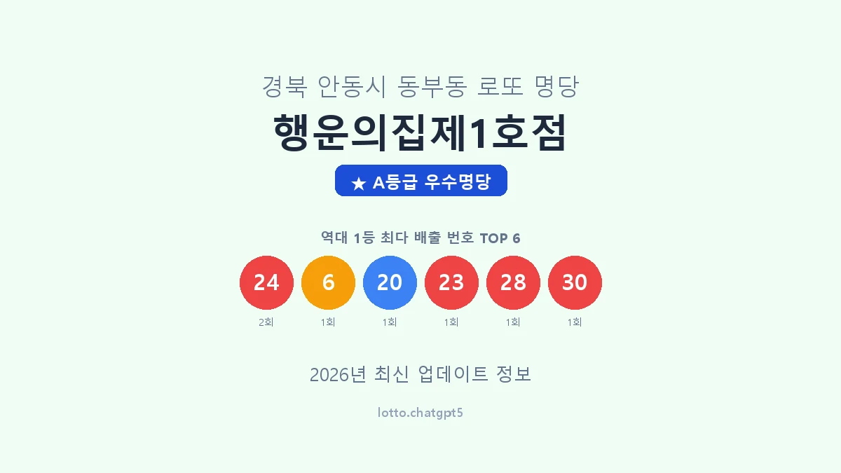 경북 안동시 동부동 로또 명당 행운의집제1호점 1등 3회 배출 판매점 썸네일