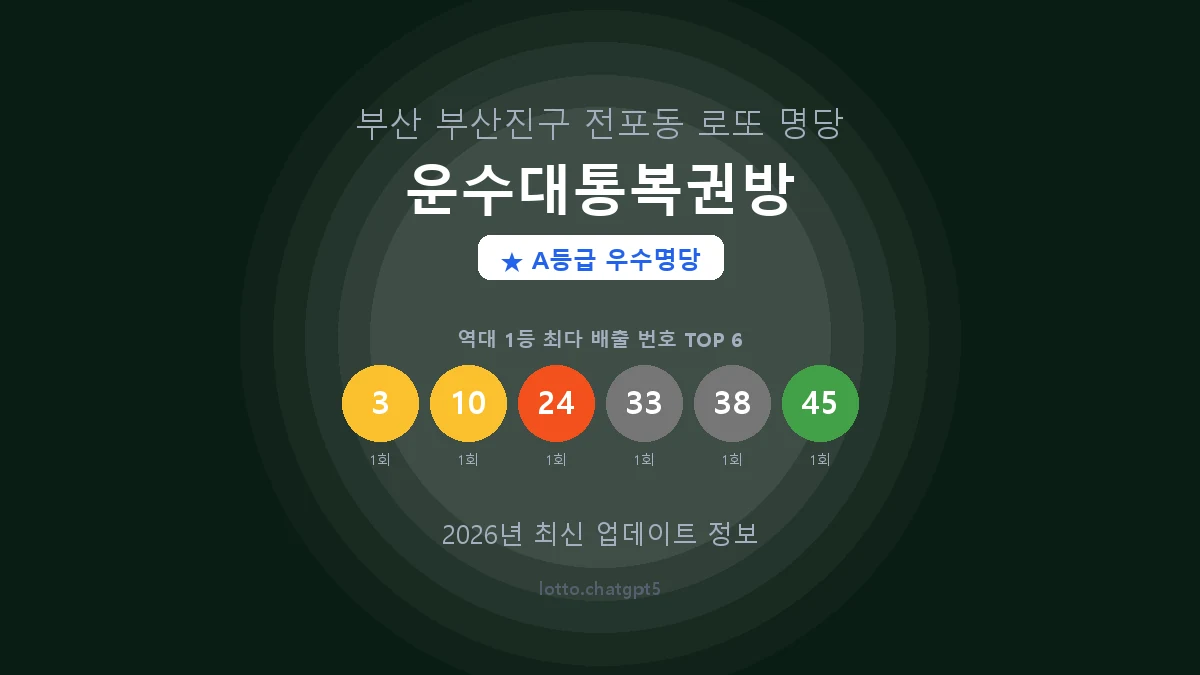 부산 부산진구 전포동 로또 명당 운수대통복권방 1등 2회 배출 판매점 썸네일