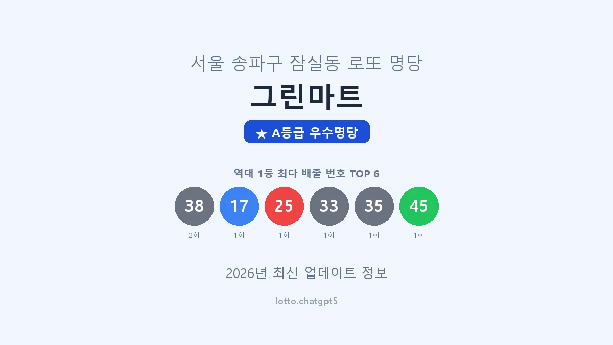 서울 송파구 잠실동 로또 명당 그린마트 1등 3회 배출 판매점 썸네일
