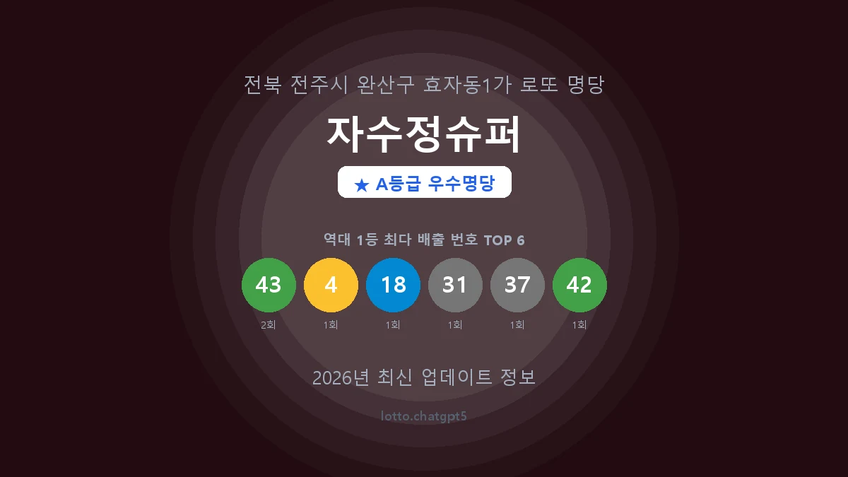 전북 전주시 효자동1가 로또 명당 자수정슈퍼 1등 3회 배출 판매점 썸네일