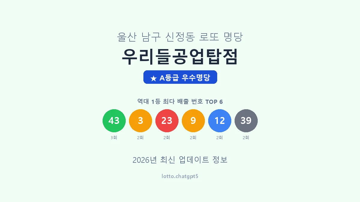 울산 남구 신정동 로또 명당 우리들공업탑점 1등 4회 배출 판매점 썸네일