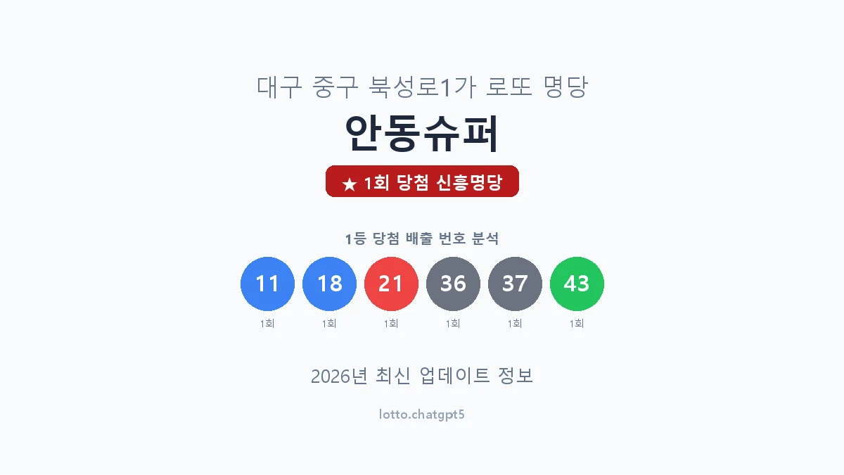 대구 중구 북성로1가 로또 명당 안동슈퍼 1등 1회 배출 판매점 썸네일