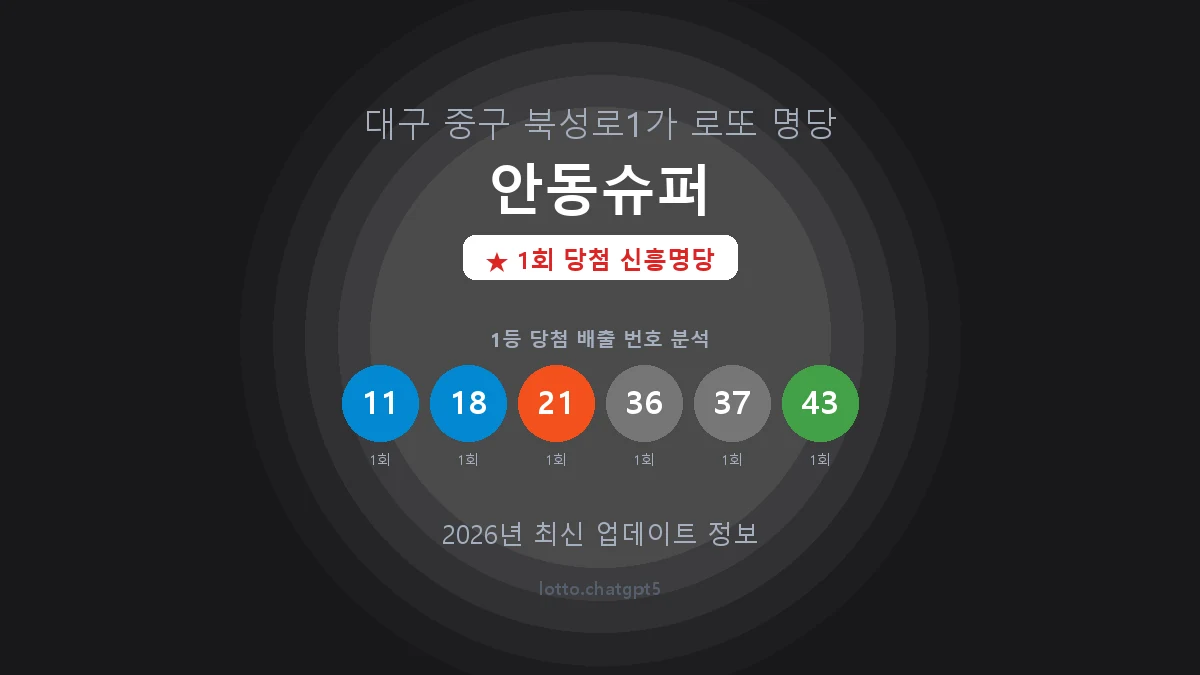 대구 중구 북성로1가 로또 명당 안동슈퍼 1등 1회 배출 판매점 썸네일