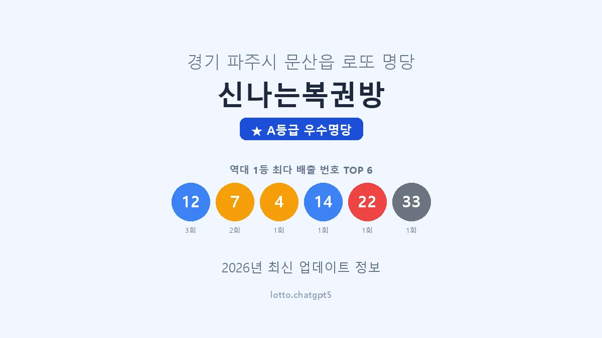 경기 파주시 문산읍 로또 명당 신나는복권방 1등 4회 배출 판매점 썸네일