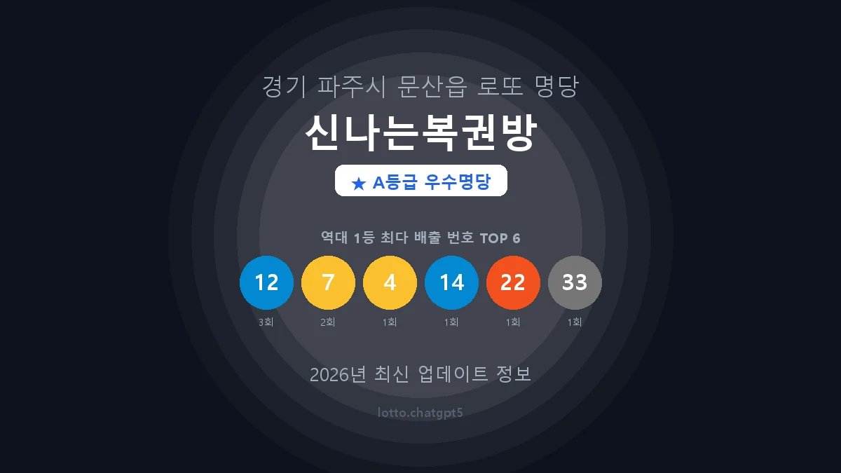 경기 파주시 문산읍 로또 명당 신나는복권방 1등 4회 배출 판매점 썸네일