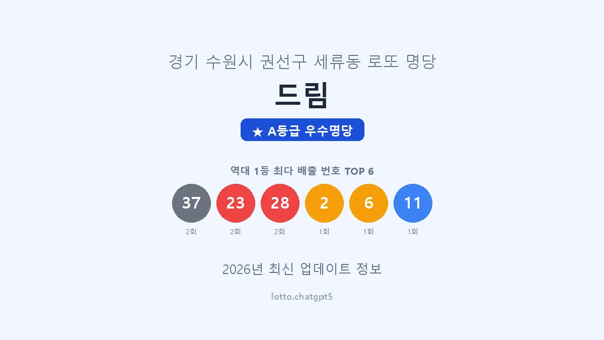 경기 수원시 세류동 로또 명당 드림 1등 4회 배출 판매점 썸네일