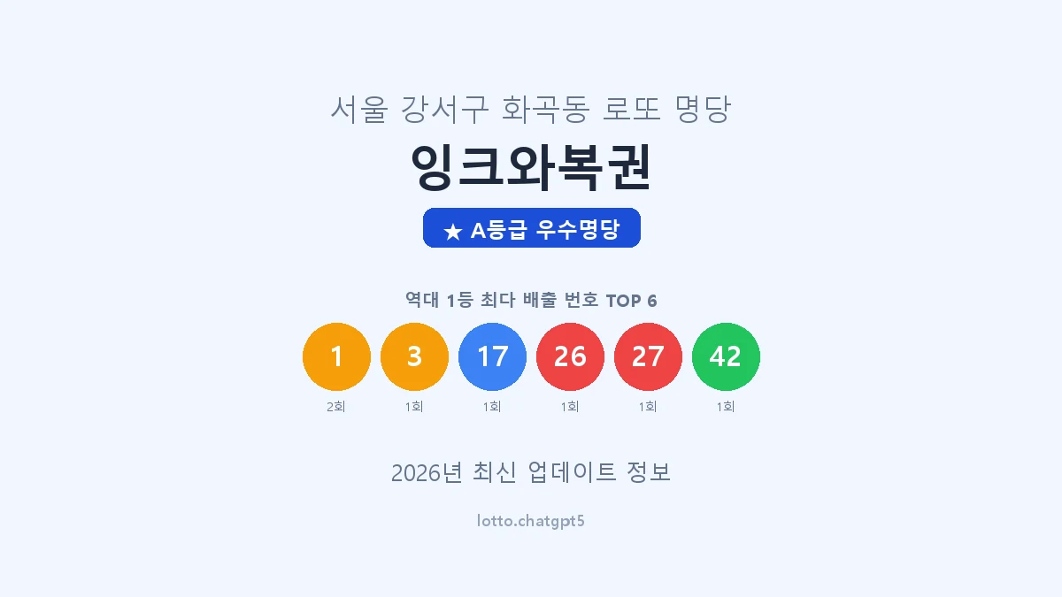 서울 강서구 화곡동 로또 명당 잉크와복권 1등 2회 배출 판매점 썸네일