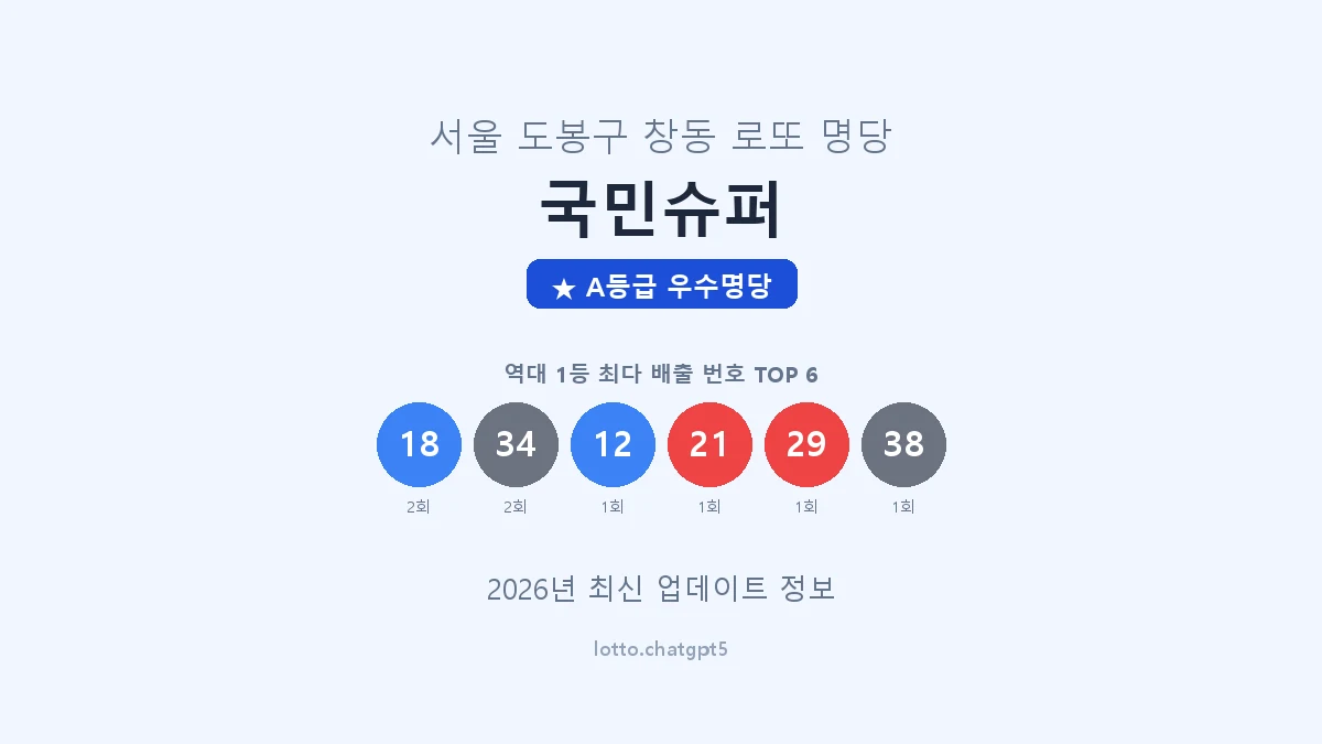 서울 도봉구 창동 로또 명당 국민슈퍼 1등 2회 배출 판매점 썸네일