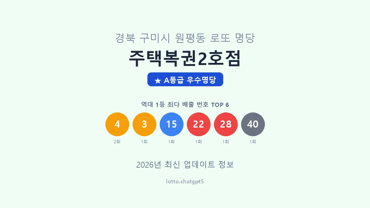 경북 구미시 원평동 로또 명당 주택복권2호점 1등 2회 배출 판매점 썸네일