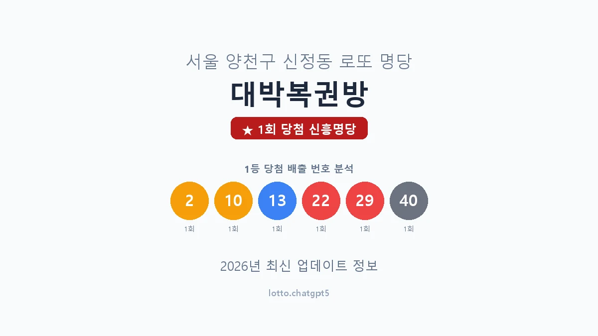 서울 양천구 신정동 로또 명당 대박복권방 1등 1회 배출 판매점 썸네일