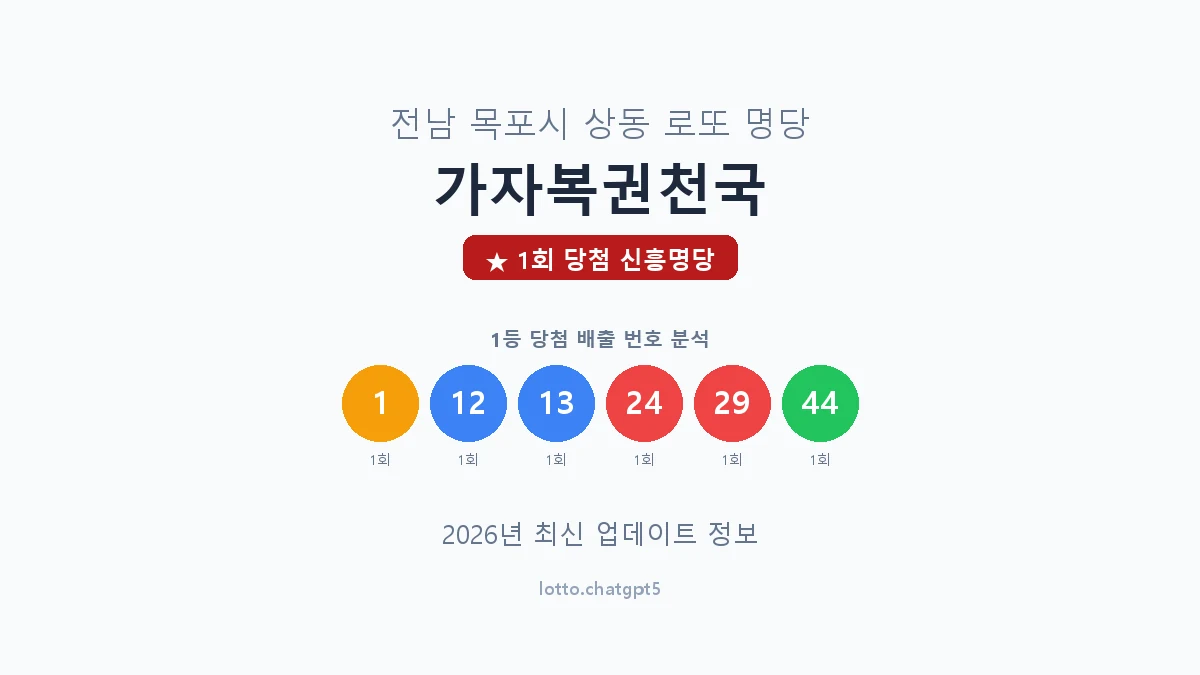 전남 목포시 상동 로또 명당 가자복권천국 1등 1회 배출 판매점 썸네일