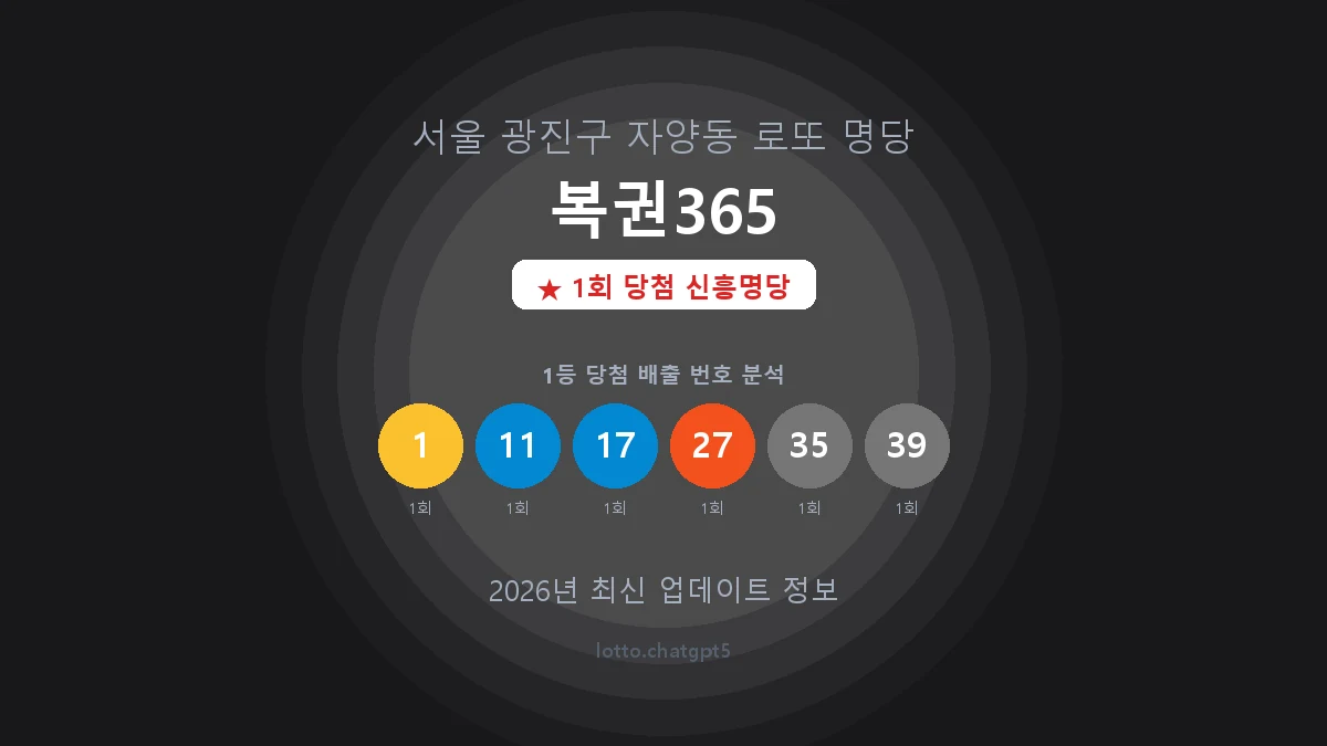 서울 광진구 자양동 로또 명당 복권365 1등 1회 배출 판매점 썸네일