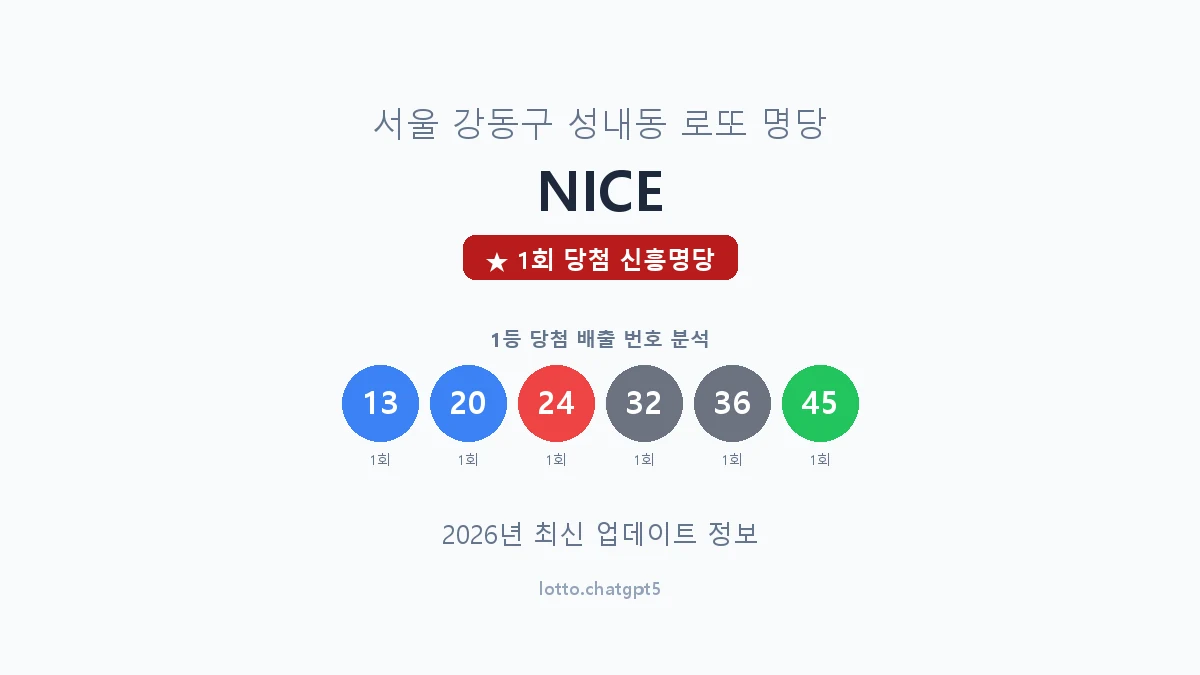 서울 강동구 성내동 로또 명당 NICE 1등 1회 배출 판매점 썸네일