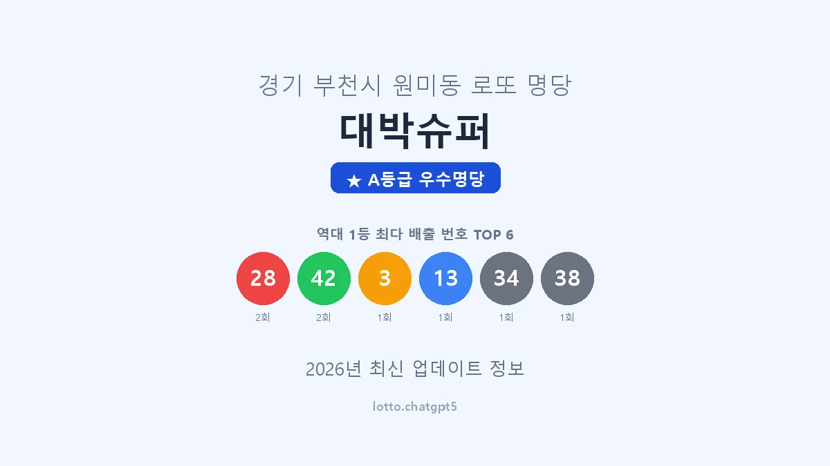경기 부천시 원미동 로또 명당 대박슈퍼 1등 2회 배출 판매점 썸네일