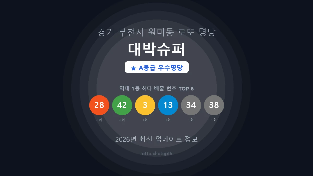 경기 부천시 원미동 로또 명당 대박슈퍼 1등 2회 배출 판매점 썸네일