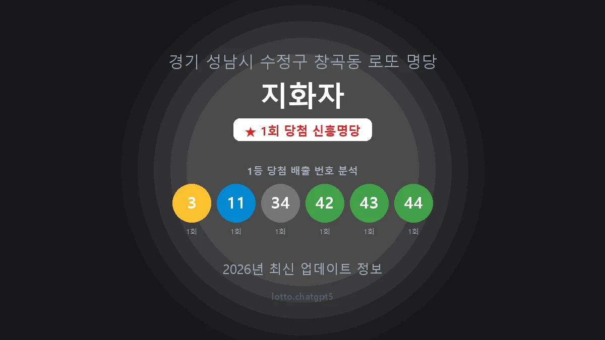 경기 성남시 창곡동 로또 명당 지화자 1등 1회 배출 판매점 썸네일