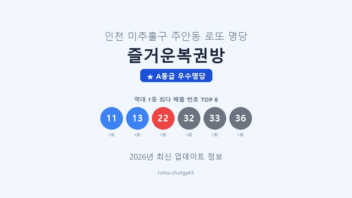 인천 미추홀구 주안동 로또 명당 즐거운복권방 1등 3회 배출 판매점 썸네일